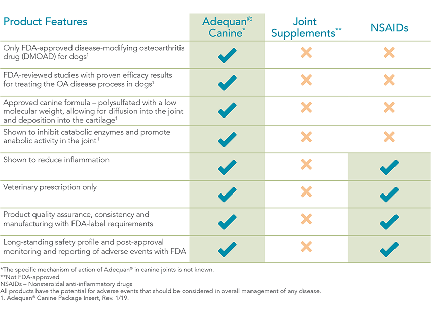 Adequan Canine product comparatives chart